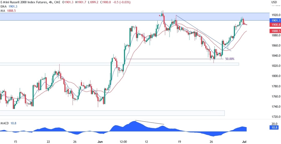 Russell 2000 Technical Analysis