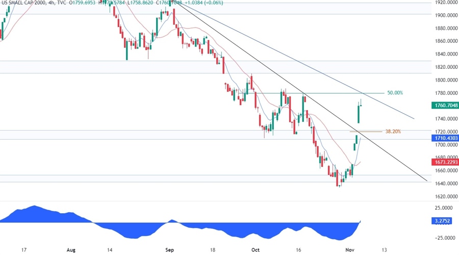 Russell 2000 Technical Analysis