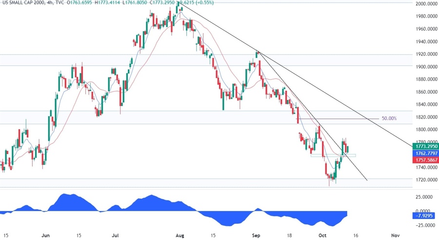 Russell 2000 Technical Analysis