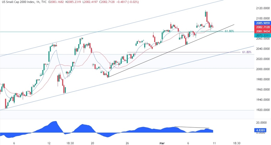 Russell 2000 Technical Analysis