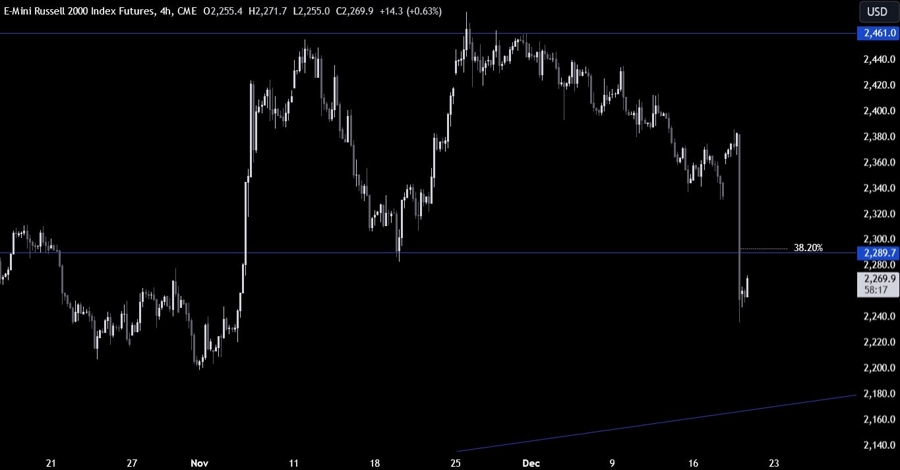Russell 2000 Technical Analysis