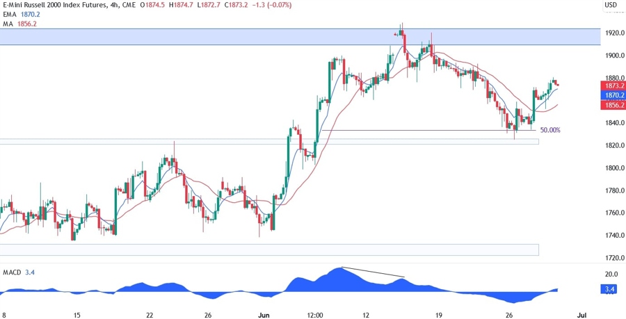 Russell 2000 Technical Analysis