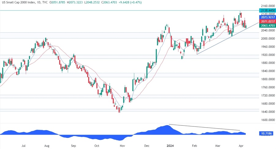Russell 2000 Technical Analysis