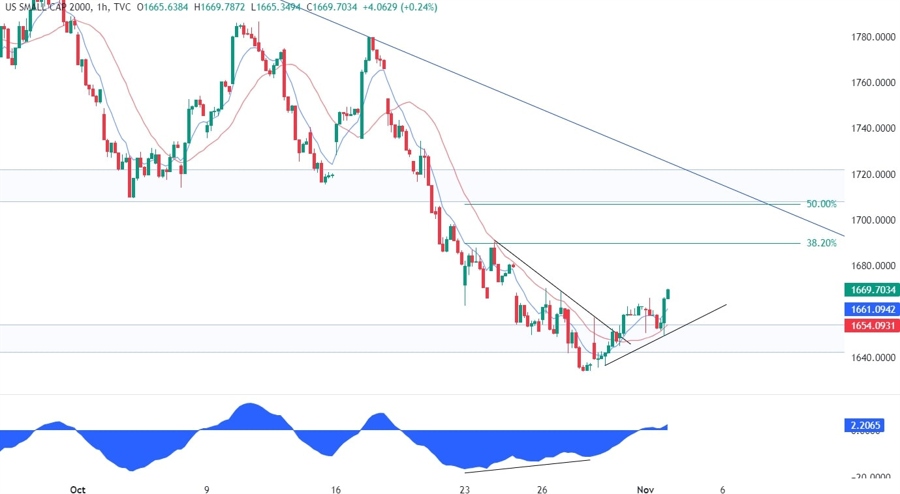 Russell 2000 Technical Analysis