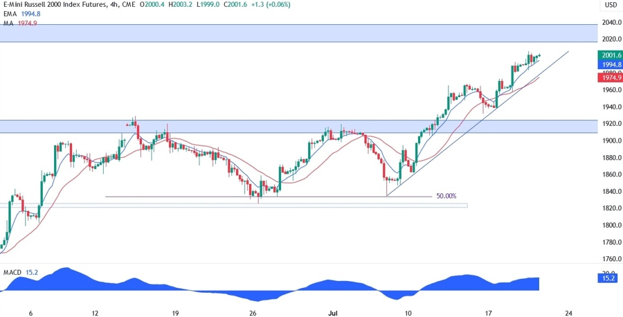 Russell 2000 Technical Analysis