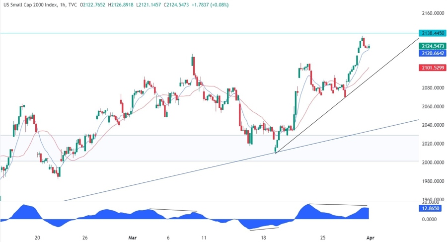 Russell 2000 Technical Analysis