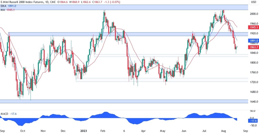 Russell 2000 Technical Analysis