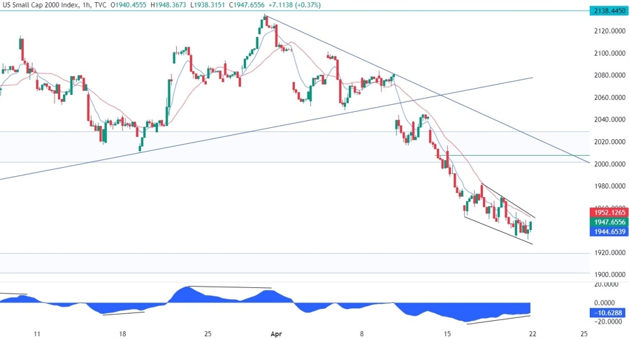 Russell 2000 Technical Analysis