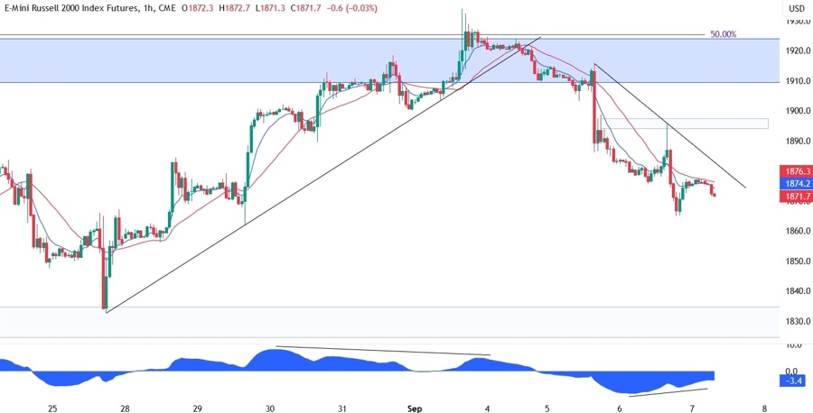 Russell 2000 Technical Analysis
