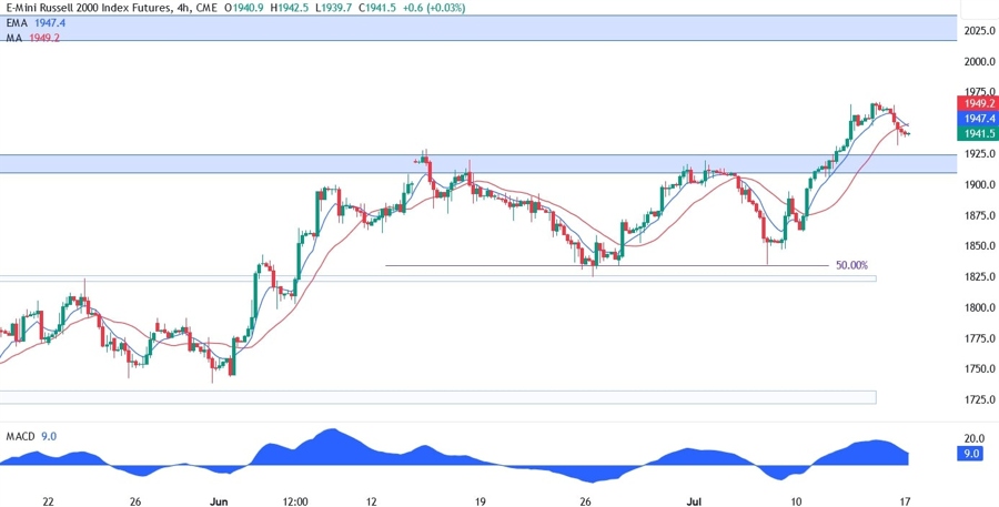 Russell 2000 Technical Analysis