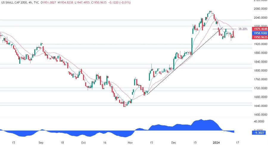 Russell 2000 Technical Analysis