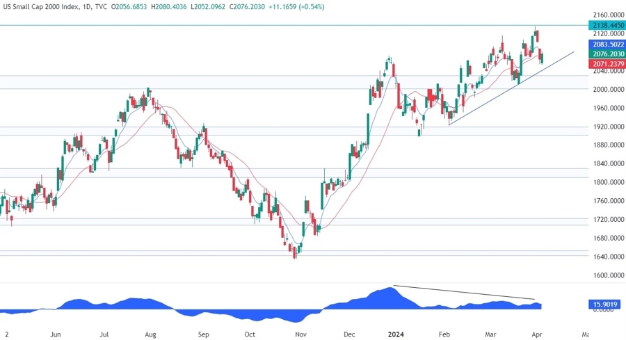 Russell 2000 Technical Analysis