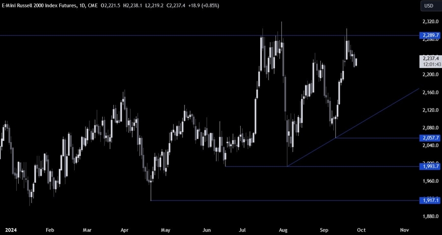 Russell 2000 Technical Analysis