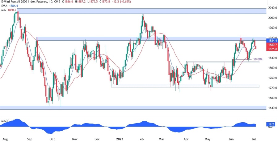 Russell 2000 Technical Analysis