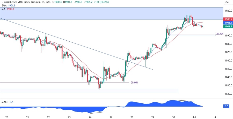 Russell 2000 Technical Analysis