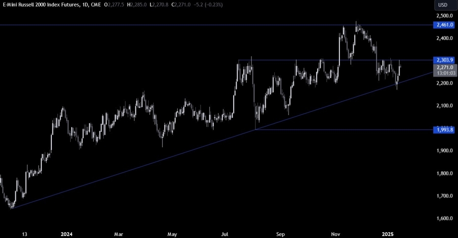 Russell 2000 Technical Analysis