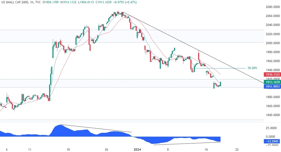 Russell 2000 Technical Analysis