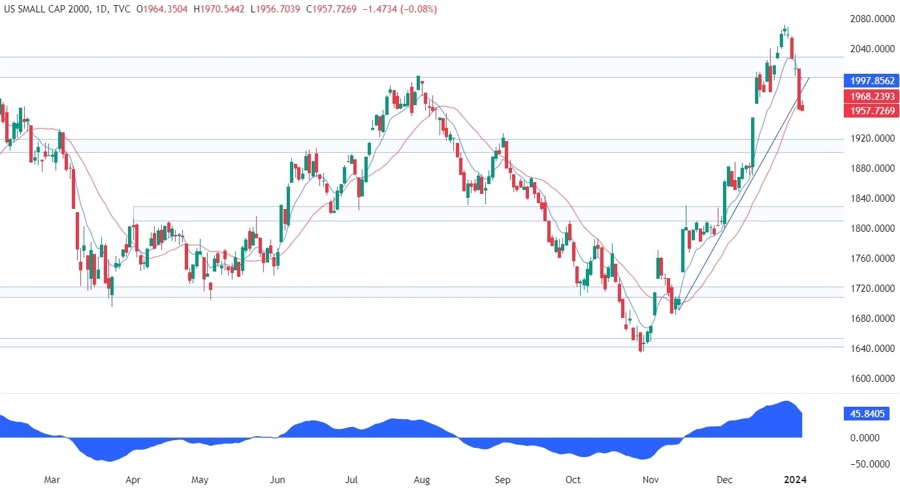 Russell 2000 Technical Analysis