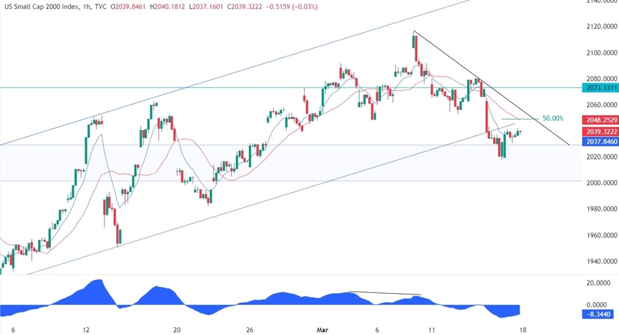 Russell 2000 Technical Analysis