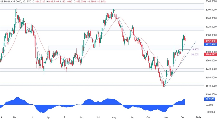 Russell 2000 Technical Analysis