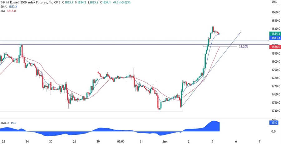 Russell 2000 Technical Analysis
