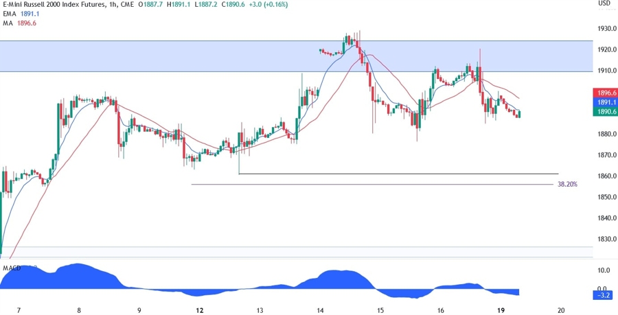 Russell 2000 Technical Analysis