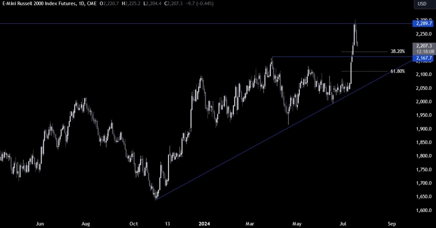 Russell 2000 Technical Analysis