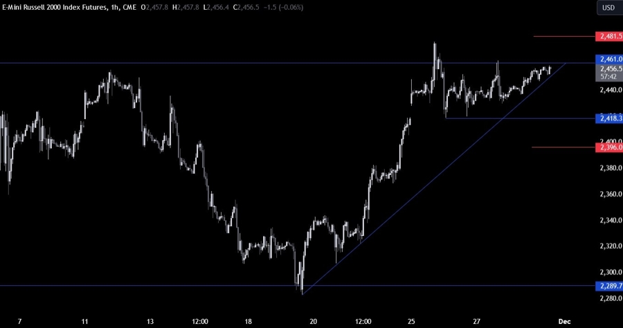 Russell 2000 Technical Analysis