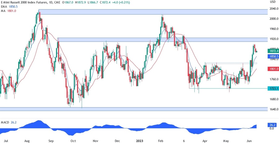 Russell 2000 Technical Analysis