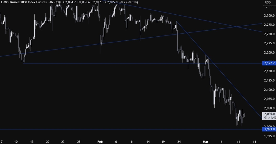 Russell 2000 Technical Analysis