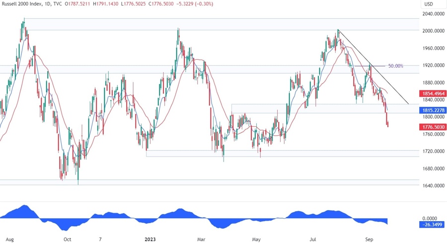 Russell 2000 Technical Analysis