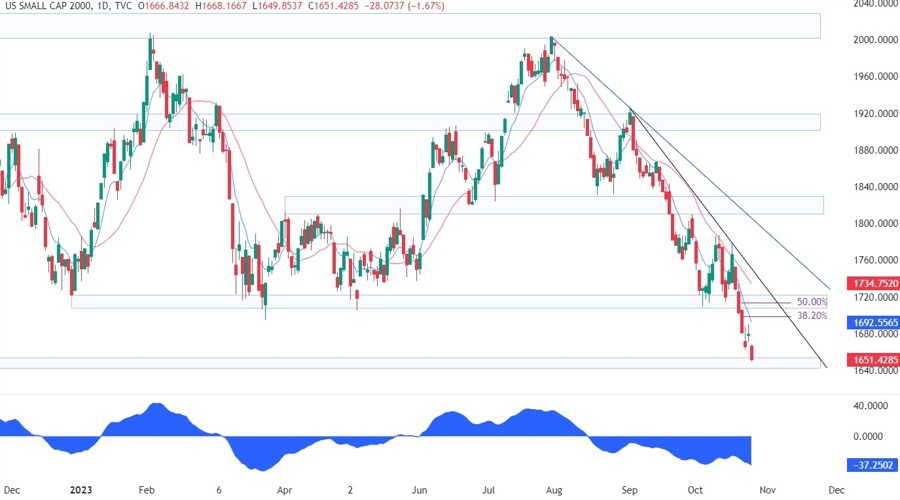 Russell 2000 Technical Analysis