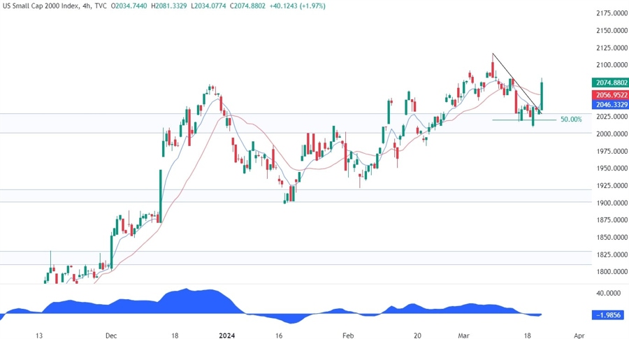 Russell 2000 Technical Analysis
