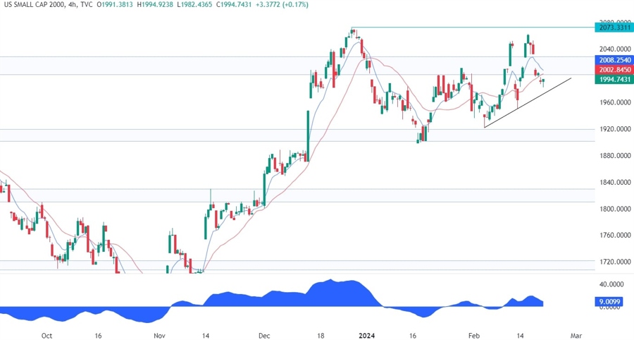 Russell 2000 Technical Analysis