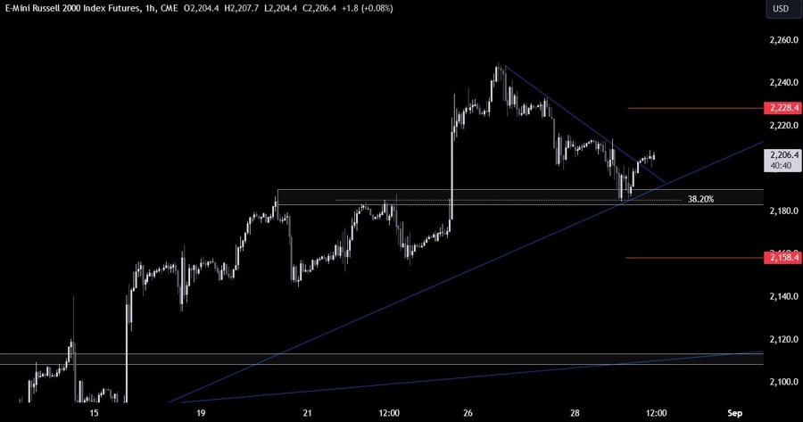 Russell 2000 Technical Analysis
