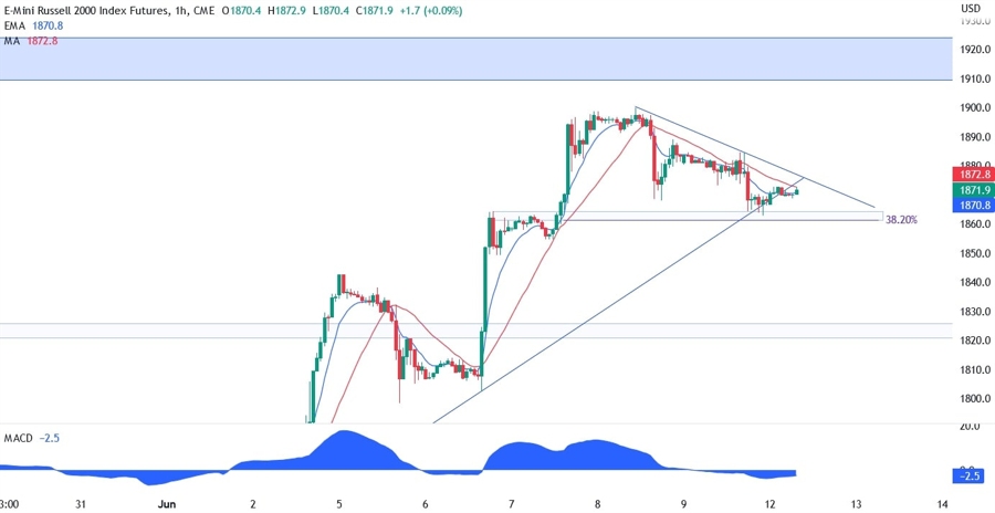 Russell 2000 Technical Analysis