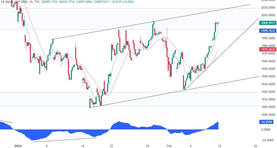 Russell 2000 Technical Analysis