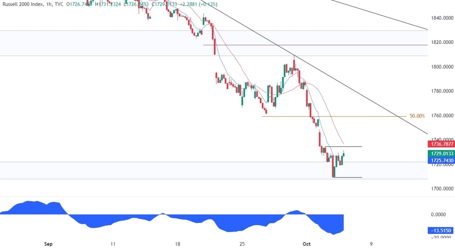 Russell 2000 Technical Analysis