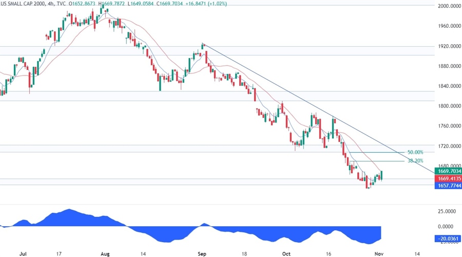 Russell 2000 Technical Analysis