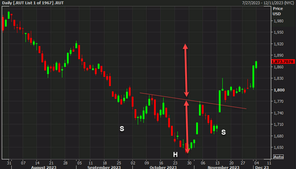 Russell 2000 continues to show relative strength