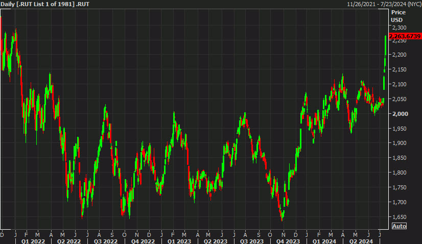 Russell 2000 daily chart