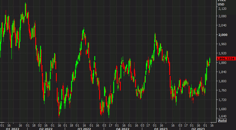 Russell 2000 daily