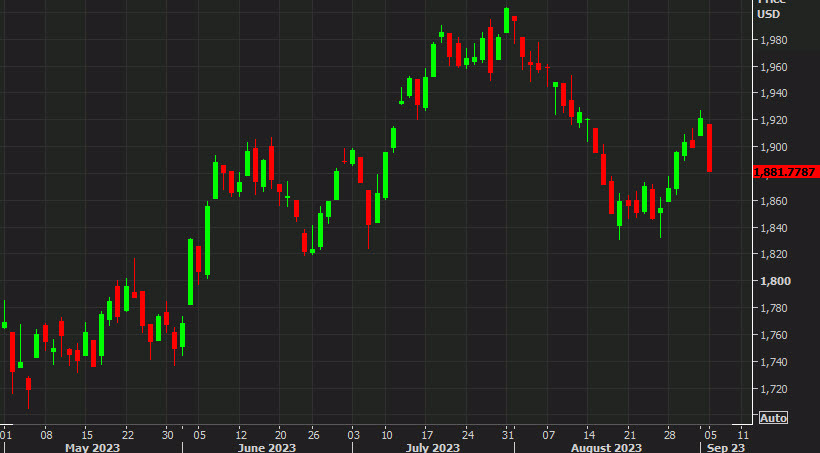 Russell 2000 daily