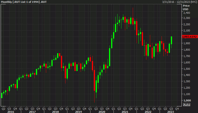 Russell 2000 monthly