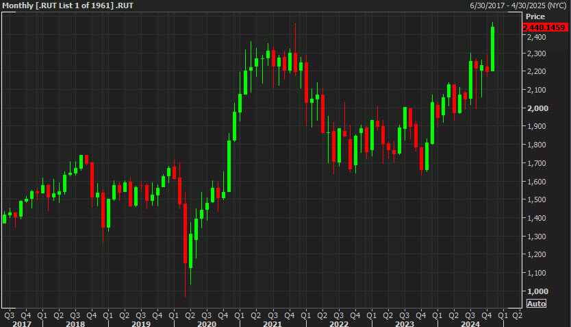 Russell 2000 monthly