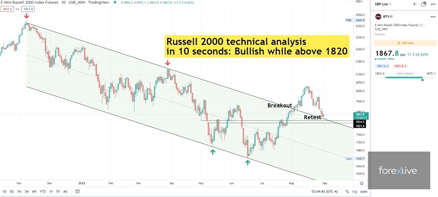 Russell 2000 technical analysis: Bullish while above 1820