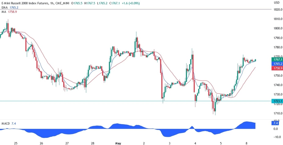 Russell 2000 technical analysis