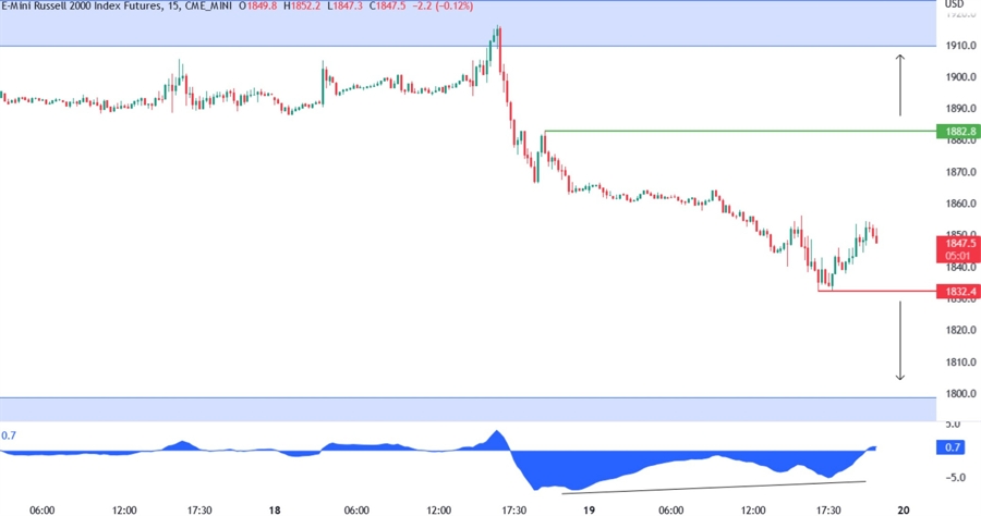 Russell 2000 technical analysis