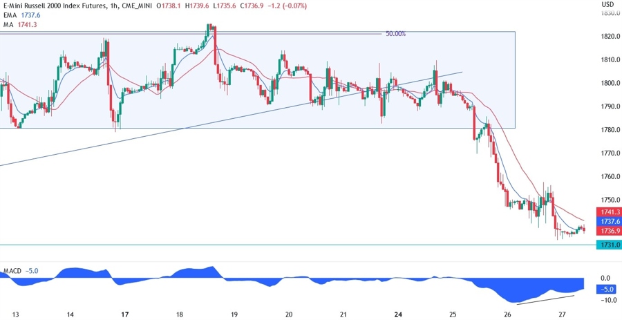 Russell 2000 technical analysis