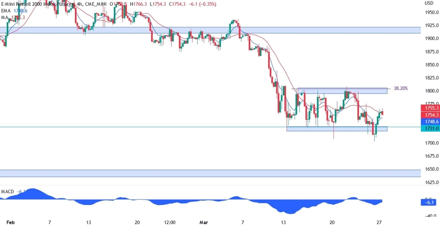 Russell 2000 technical analysis